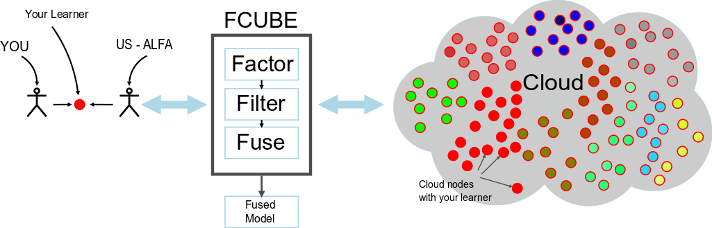 FCUBE