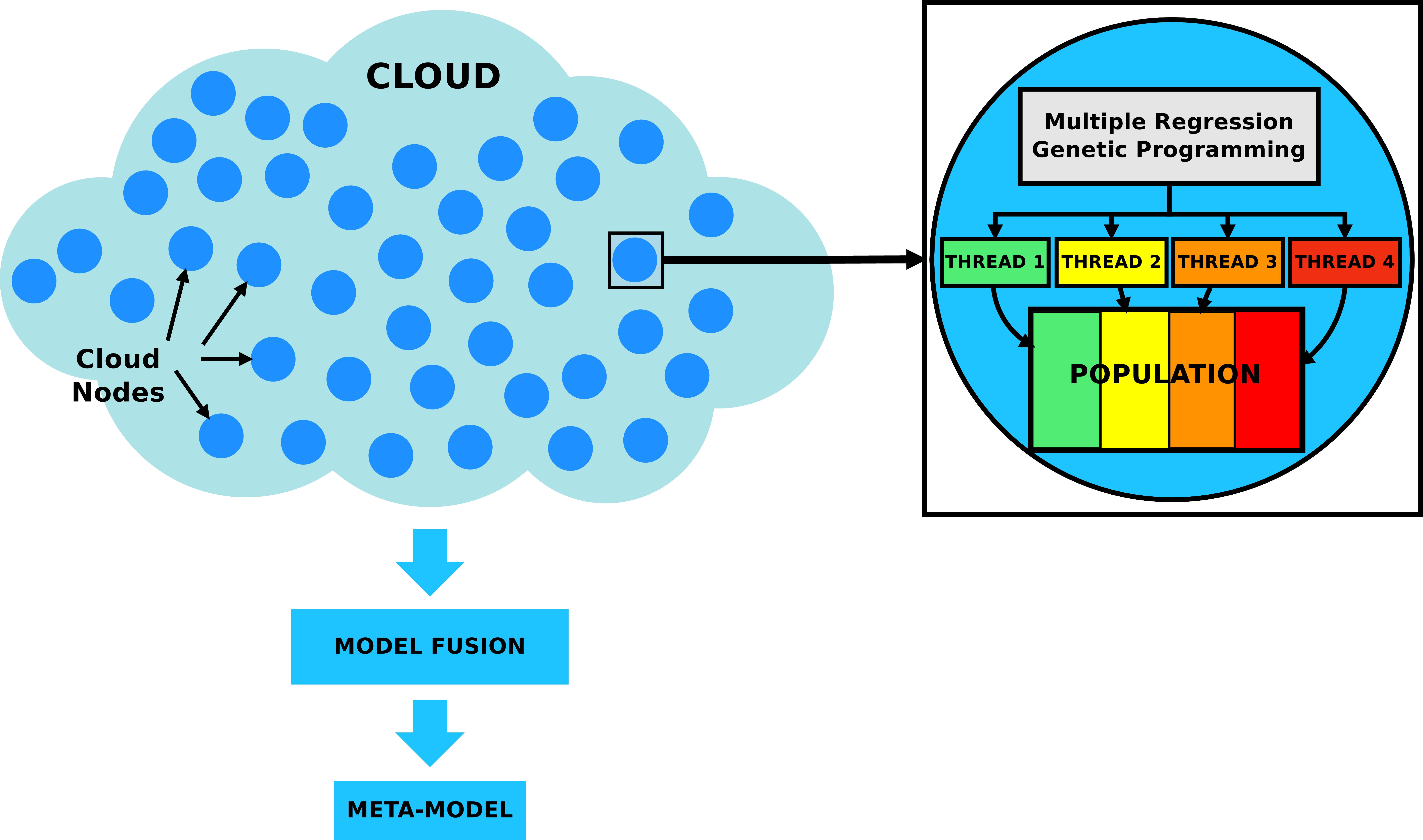 Multi-level parallelism provided by FlexGP